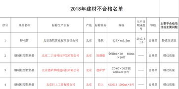 6批次建材產品抽檢不合格,涉及日上 圣火等品牌散熱器